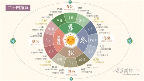 24節氣口訣|各種版本二十四節氣歌順口溜，包你5分鐘記住二十四。